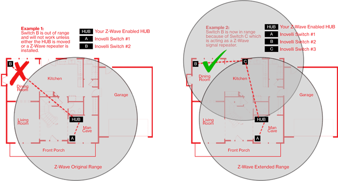 Z-Wave Range Example